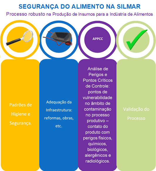 Segurança do Alimento na Silmar