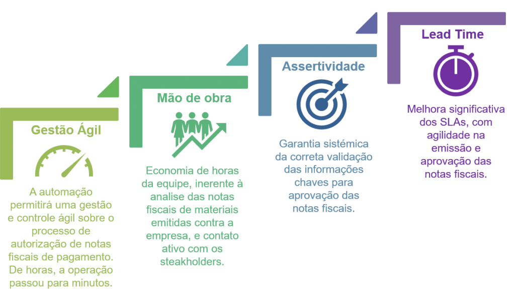 RPA na Arquitetura - Benefícios