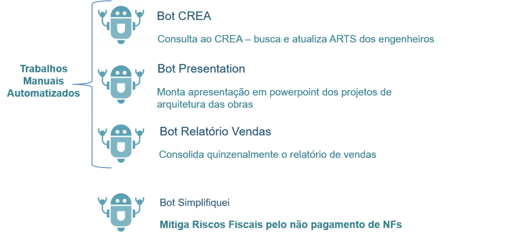 RPA na Arquitetura - Bots