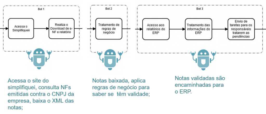 RPA na Arquitetura - Processo dos bots