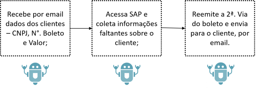 RPA na Indústria Farmacêutica - bots