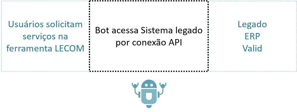 RPA na Valid - Bot em funcionamento