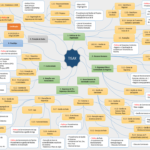 Jornada de Certificação Tisax Mapa Mental Completo Quality Way