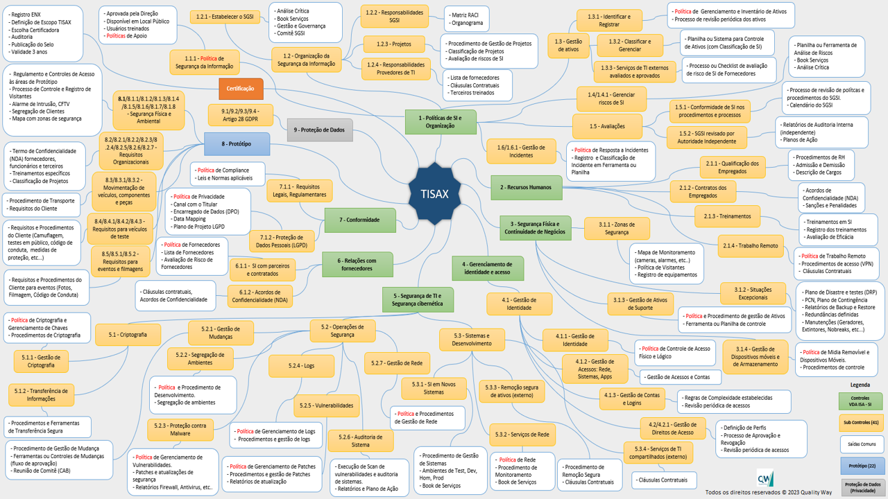 Jornada de Certificação Tisax Mapa Mental Completo Quality Way