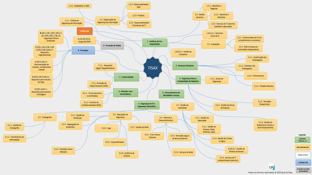 Tisax Dicas de Implementação: Mapa Mental Quality Way